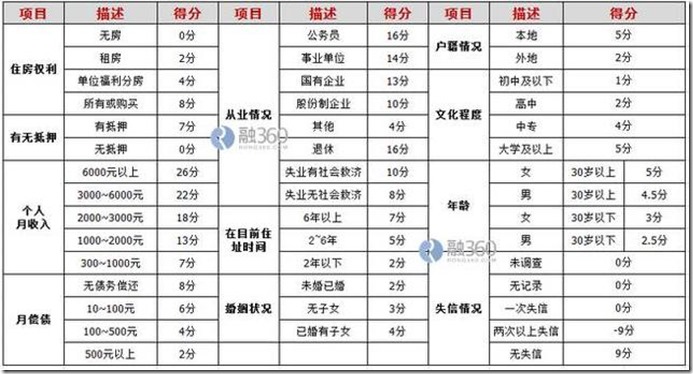 史上最全申卡评分标准、提额时间表汇总