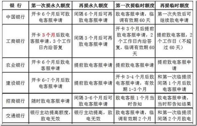 史上最全申卡评分标准、提额时间表汇总