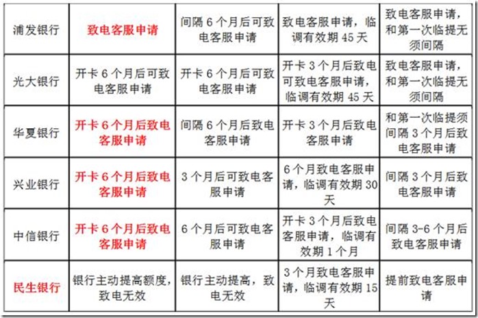 史上最全申卡评分标准、提额时间表汇总