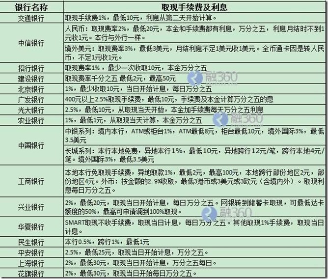 史上最全申卡评分标准、提额时间表汇总