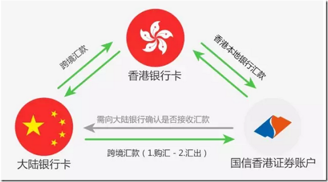 国信香港资金攻略