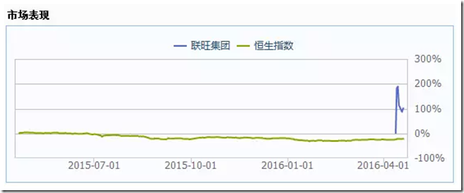 劲爆：4天暴涨32倍 香港新股现神话