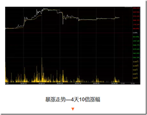 劲爆：4天暴涨32倍 香港新股现神话