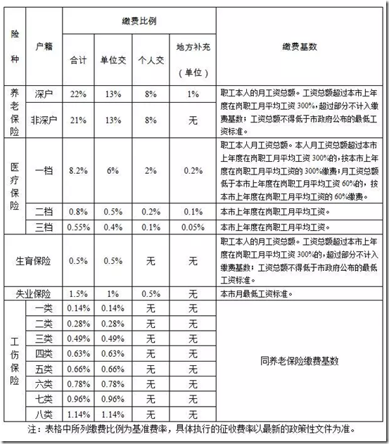 【创业指南】新成立的公司如何参保?各位BOSS这三个细节你需要知道！