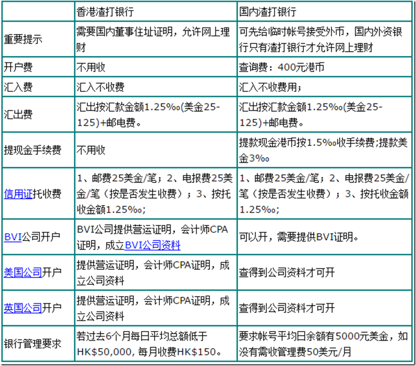 香港渣打银行开户