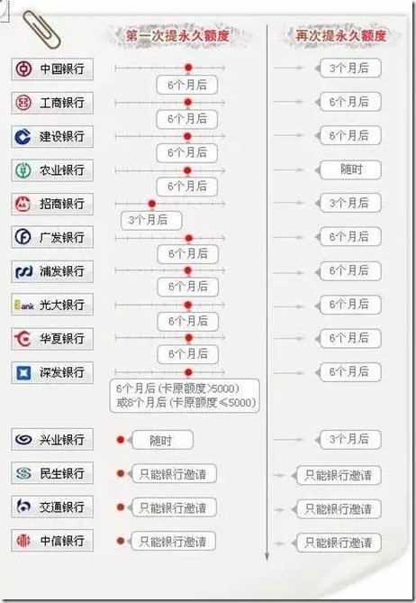 信用卡直接提额20w技术细节