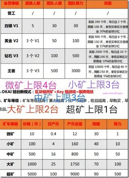 会员等级和矿机数量限制 OKAI链是新加坡推出的一款区块链挖矿赚钱软件,黄金等级以上可做股权使用,享受全球分红!