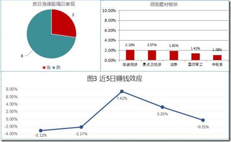 周五指数延续震荡调整 旅游板块全天强势